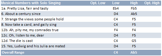 Lisa vocal range: C4-Ab5