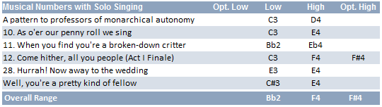 Grand Duke Rudolph vocal range: Bb2-F4