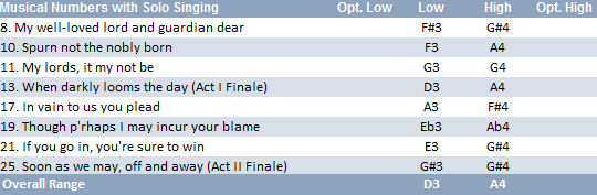 Lord Tolloller vocal range: D3-A4