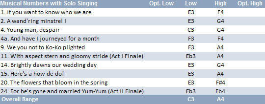 Nanki-Poo vocal range: C3-A4