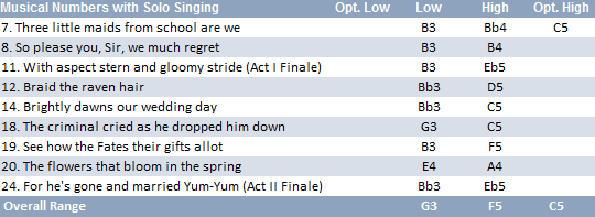 Pitti-Sing vocal range: G3-F5