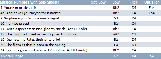 Pooh-Bah vocal range: G2-D4(Eb4)