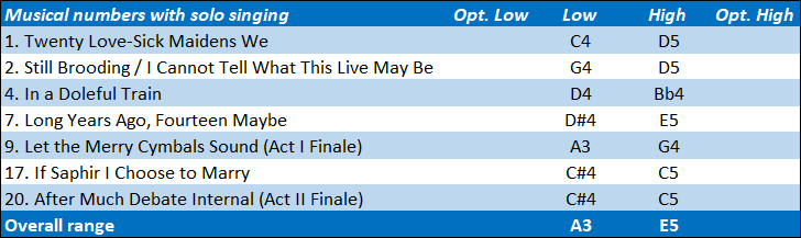 Lady Angela vocal range: A3-E5