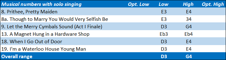 Grosvenor vocal range: D3-G4