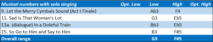 Lady Jane vocal range: C4-A5(D6)