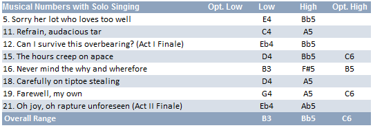 Josephine vocal range: B3-Bb5(C6)