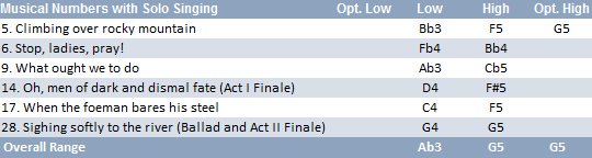 Edith vocal range: Ab3-G5