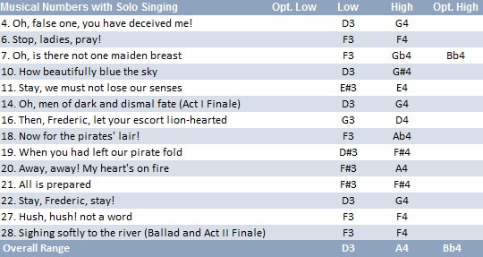 Frederic vocal range: D3-A4