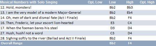 Major-General vocal range: Bb2-F4