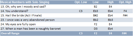 Sir Despard Murgatroyd vocal range: F2-E4(F#4)