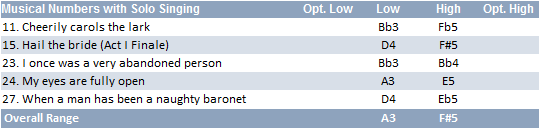 Mad Margaret vocal range: A3-F#5