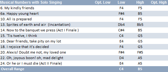 Aline vocal range: C4-B5