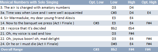 Dr. Daly vocal range: Bb2-F#4
