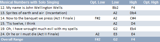 Wells vocal range: (F#2)G2-F4