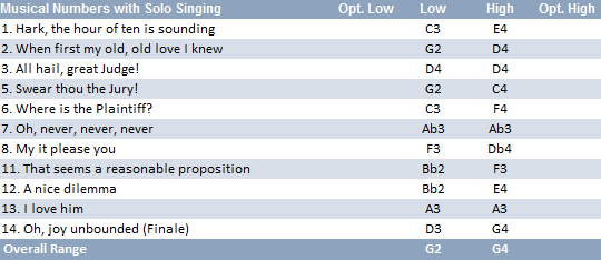 Usher vocal range: G2-G4