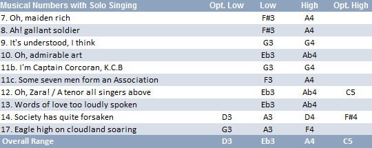 Captain Fitzbattleaxe vocal range: (D3)Eb3-A4(C5)
