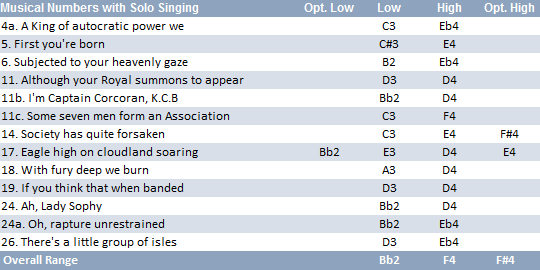 King Paramount vocal range: Bb2-F4(F#4)
